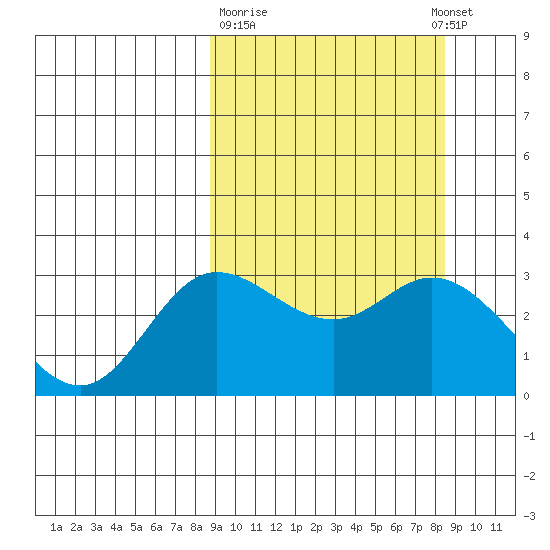 Holtz Bay tide chart for Friday, March 12, 2021