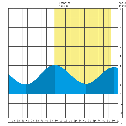 Holtz Bay tide chart for Sunday, March 14, 2021