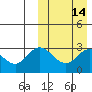 Holtz Bay tide chart for Sunday, March 14, 2021
