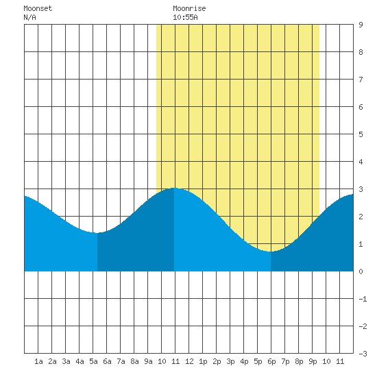 Holtz Bay tide chart for Monday, March 15, 2021