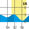 Holtz Bay tide chart for Tuesday, March 16, 2021