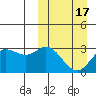 Holtz Bay tide chart for Wednesday, March 17, 2021
