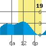 Holtz Bay tide chart for Friday, March 19, 2021