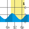 Holtz Bay tide chart for Monday, March 1, 2021