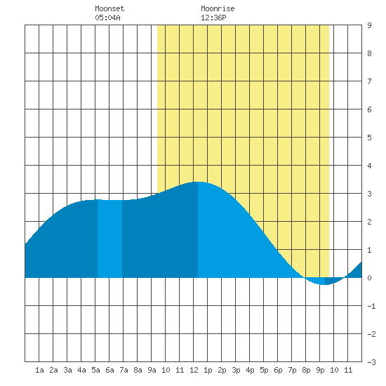 Holtz Bay tide chart for Saturday, March 20, 2021