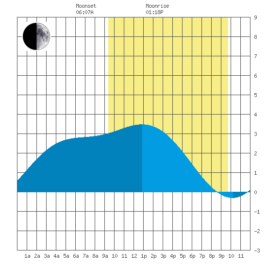 Holtz Bay tide chart for Sunday, March 21, 2021