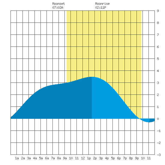 Holtz Bay tide chart for Monday, March 22, 2021
