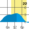 Holtz Bay tide chart for Monday, March 22, 2021