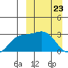 Holtz Bay tide chart for Tuesday, March 23, 2021