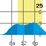 Holtz Bay tide chart for Thursday, March 25, 2021