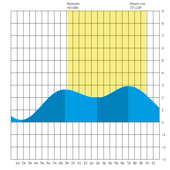 Holtz Bay tide chart for Friday, March 26, 2021