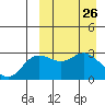 Holtz Bay tide chart for Friday, March 26, 2021