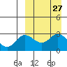 Holtz Bay tide chart for Saturday, March 27, 2021