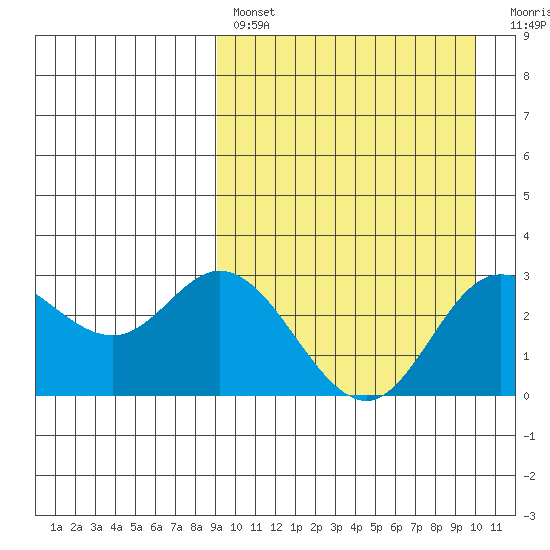 Holtz Bay tide chart for Monday, March 29, 2021