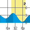Holtz Bay tide chart for Tuesday, March 2, 2021
