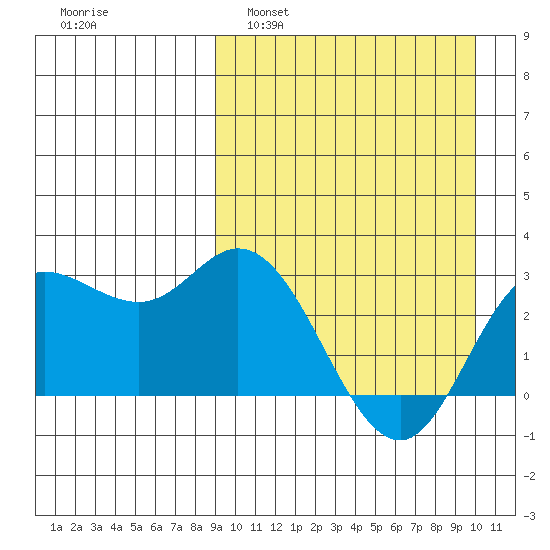 Holtz Bay tide chart for Wednesday, March 31, 2021