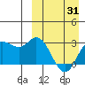 Holtz Bay tide chart for Wednesday, March 31, 2021