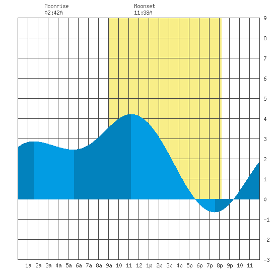 Holtz Bay tide chart for Thursday, March 4, 2021