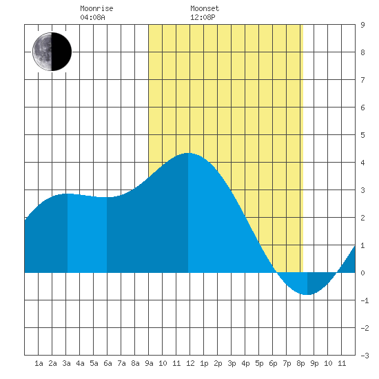 Holtz Bay tide chart for Friday, March 5, 2021
