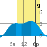 Holtz Bay tide chart for Tuesday, March 9, 2021