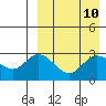 Holtz Bay tide chart for Saturday, April 10, 2021