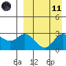 Holtz Bay tide chart for Sunday, April 11, 2021