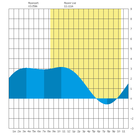 Holtz Bay tide chart for Saturday, April 17, 2021