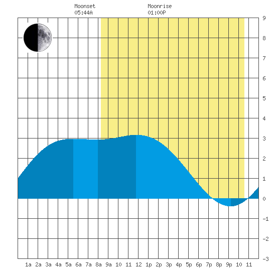 Holtz Bay tide chart for Monday, April 19, 2021