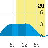 Holtz Bay tide chart for Tuesday, April 20, 2021