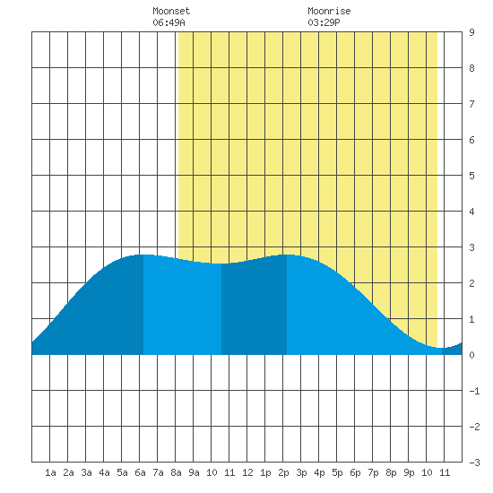 Holtz Bay tide chart for Wednesday, April 21, 2021