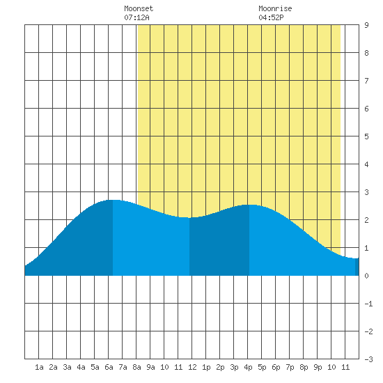 Holtz Bay tide chart for Thursday, April 22, 2021