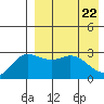 Holtz Bay tide chart for Thursday, April 22, 2021