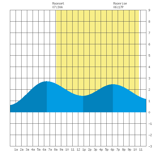 Holtz Bay tide chart for Friday, April 23, 2021