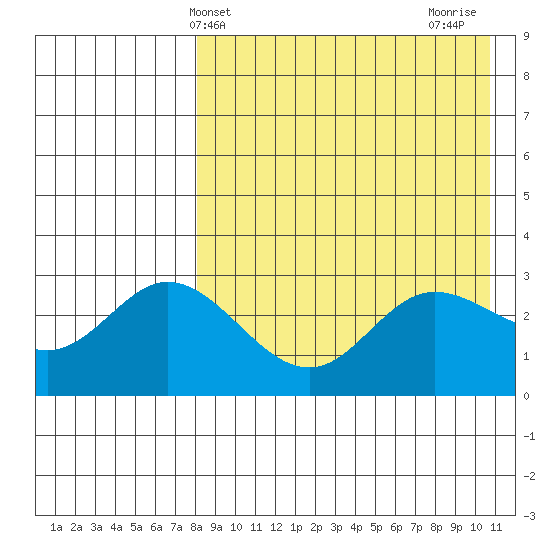 Holtz Bay tide chart for Saturday, April 24, 2021