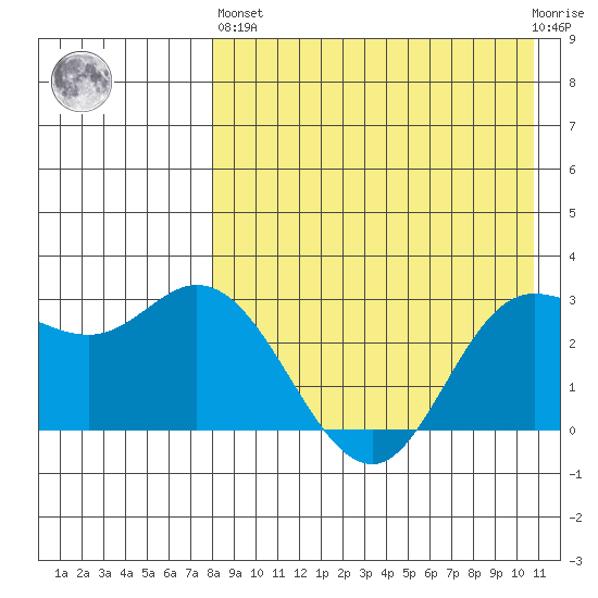 Holtz Bay tide chart for Monday, April 26, 2021