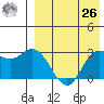 Holtz Bay tide chart for Monday, April 26, 2021