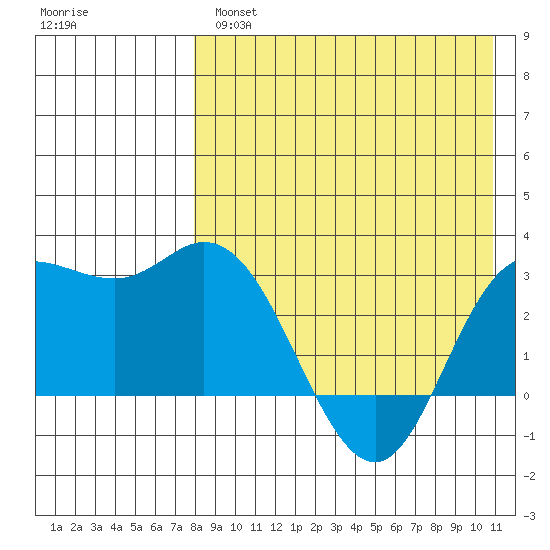 Holtz Bay tide chart for Wednesday, April 28, 2021