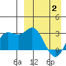 Holtz Bay tide chart for Friday, April 2, 2021