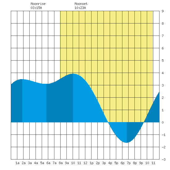 Holtz Bay tide chart for Friday, April 30, 2021