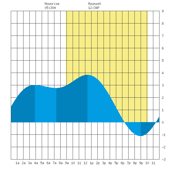 Holtz Bay tide chart for Saturday, April 3, 2021