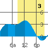 Holtz Bay tide chart for Saturday, April 3, 2021