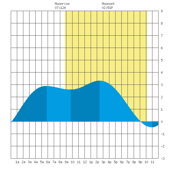 Holtz Bay tide chart for Monday, April 5, 2021