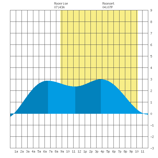 Holtz Bay tide chart for Tuesday, April 6, 2021