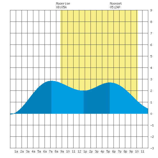 Holtz Bay tide chart for Wednesday, April 7, 2021