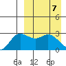 Holtz Bay tide chart for Wednesday, April 7, 2021