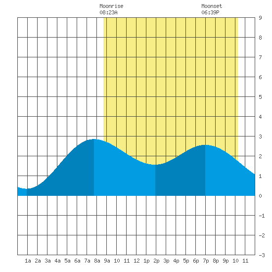 Holtz Bay tide chart for Thursday, April 8, 2021