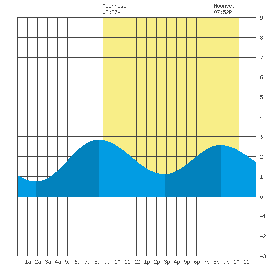 Holtz Bay tide chart for Friday, April 9, 2021