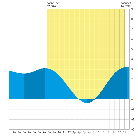 Holtz Bay tide chart for Monday, May 10, 2021