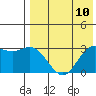 Holtz Bay tide chart for Monday, May 10, 2021