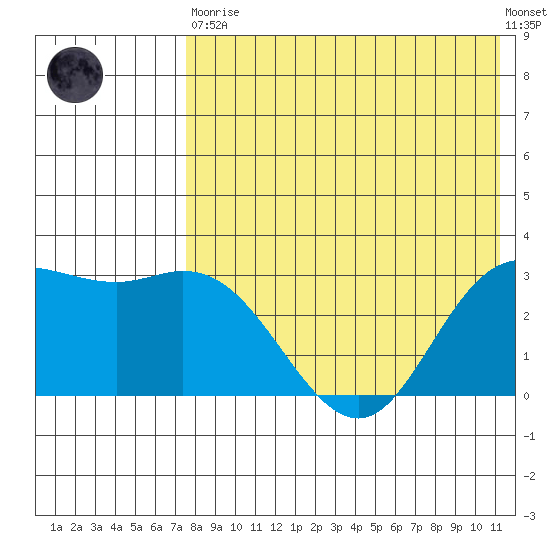 Holtz Bay tide chart for Tuesday, May 11, 2021